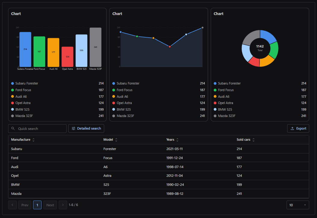 A dashboard of charts and a data table built with NGX View Builder