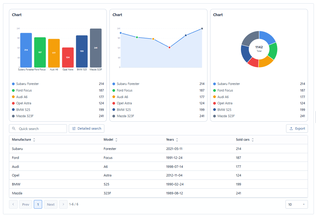 A dashboard of charts and a data table built with NGX View Builder